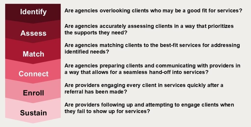 A graphic showing steps to designing human-centered service systems.