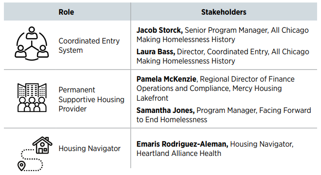 Table listing roles and stakeholders in Chicago's homelessness system, including Coordinated Entry System (Jacob Storck and Laura Bass from All Chicago), Permanent Supportive Housing Provider (Pamela McKenzie from Mercy Housing Lakefront and Samantha Jones from Facing Forward), and Housing Navigator (Emaris Rodriguez-Aleman from Heartland Alliance Health).