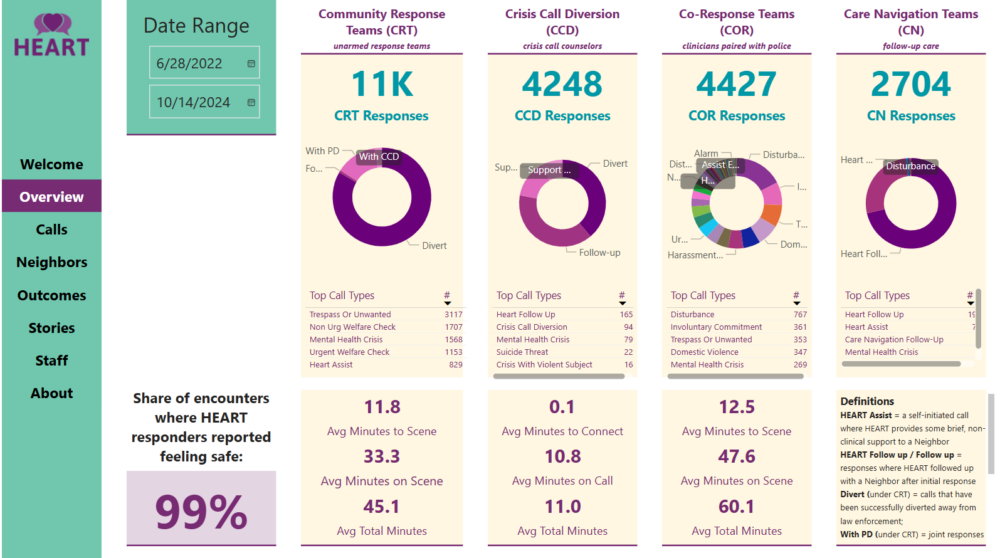Screenshot of a data dashboard from the Durham HEART alternative 911 emergency response program