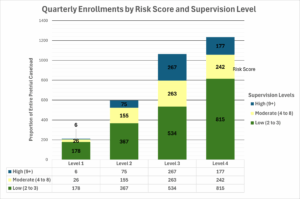 Example C: Quarterly Enrollments by Risk Score and Supervision Level