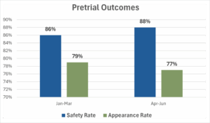 Example D: Pretrial Outcomes