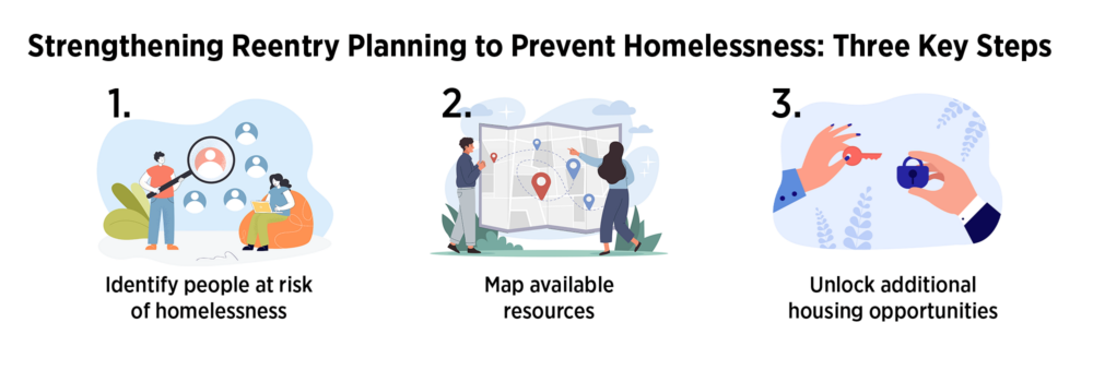 Infographic showing three steps to prevent homelessness through reentry planning: identify people at risk, map available resources, and unlock additional housing opportunities.