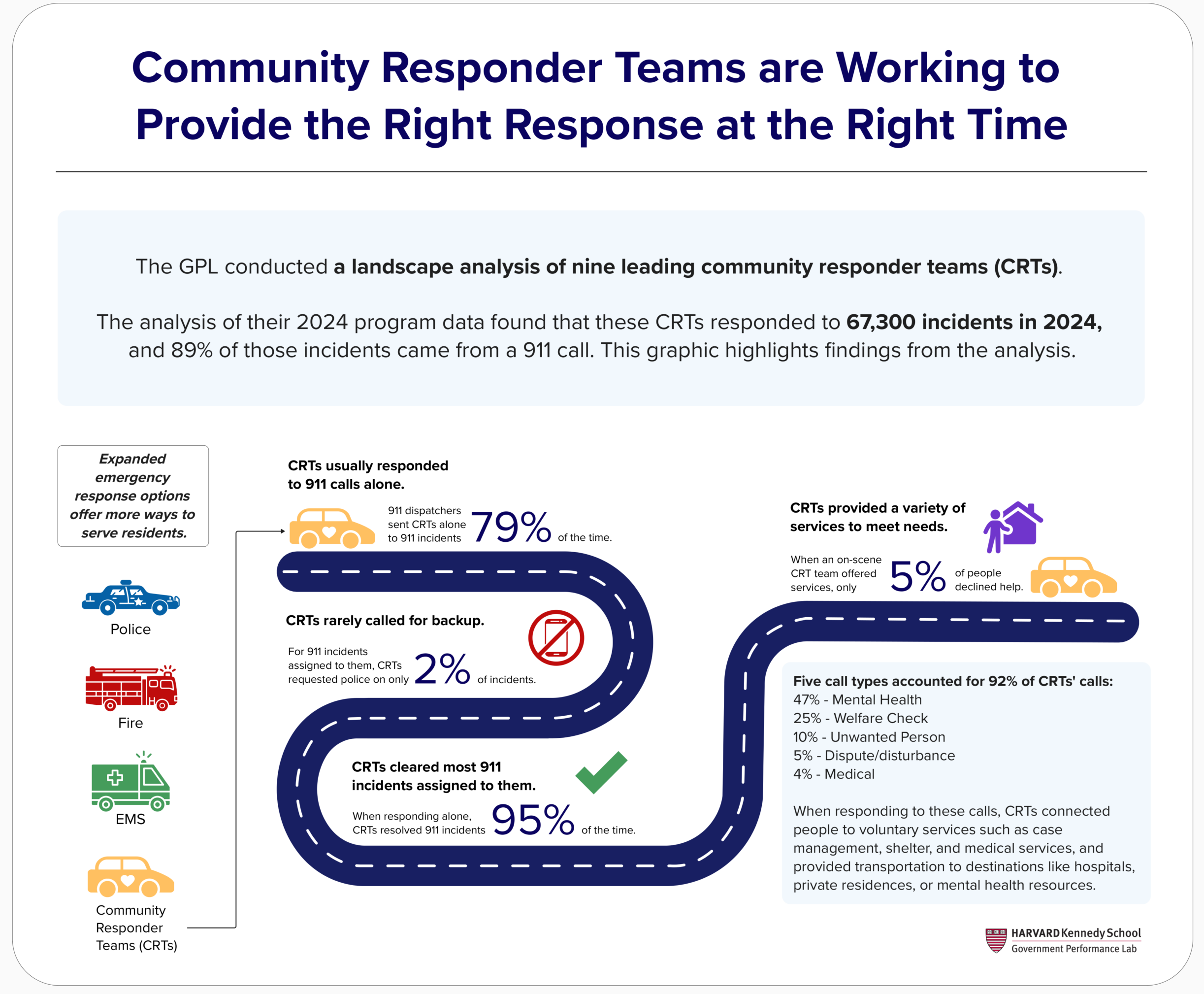 Graphic displaying the core insights of community responder team models